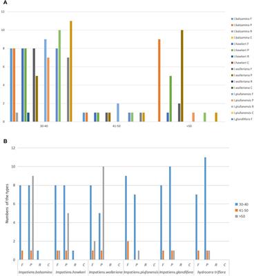 Complete Chloroplast Genomes and Comparative Analyses of Three Ornamental Impatiens Species